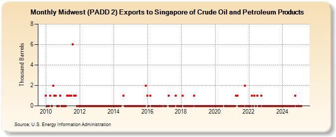 Midwest (PADD 2) Exports to Singapore of Crude Oil and Petroleum Products (Thousand Barrels)