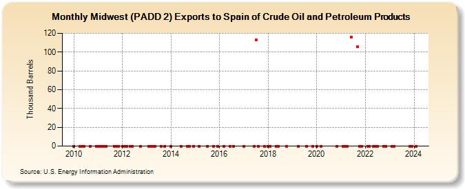 Midwest (PADD 2) Exports to Spain of Crude Oil and Petroleum Products (Thousand Barrels)