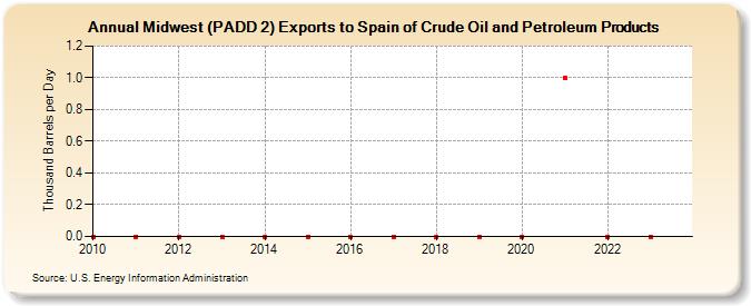 Midwest (PADD 2) Exports to Spain of Crude Oil and Petroleum Products (Thousand Barrels per Day)