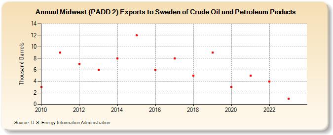 Midwest (PADD 2) Exports to Sweden of Crude Oil and Petroleum Products (Thousand Barrels)