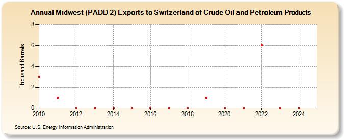 Midwest (PADD 2) Exports to Switzerland of Crude Oil and Petroleum Products (Thousand Barrels)