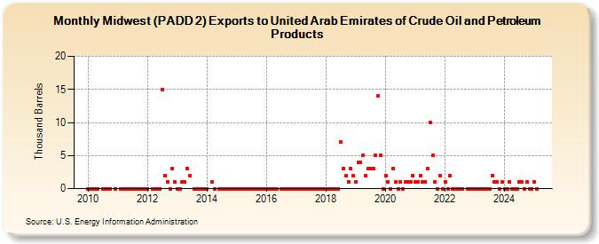 Midwest (PADD 2) Exports to United Arab Emirates of Crude Oil and Petroleum Products (Thousand Barrels)