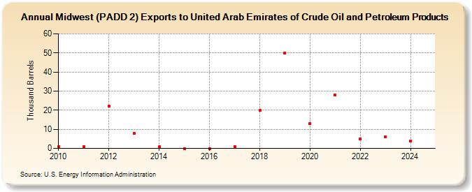 Midwest (PADD 2) Exports to United Arab Emirates of Crude Oil and Petroleum Products (Thousand Barrels)