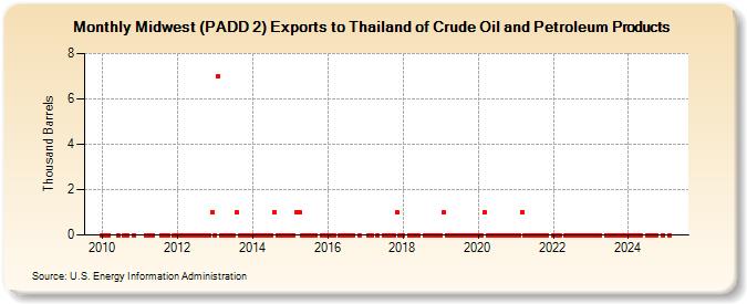 Midwest (PADD 2) Exports to Thailand of Crude Oil and Petroleum Products (Thousand Barrels)