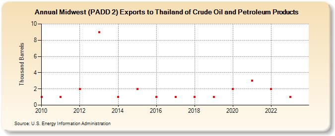 Midwest (PADD 2) Exports to Thailand of Crude Oil and Petroleum Products (Thousand Barrels)