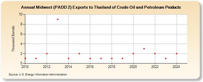 Midwest (PADD 2) Exports to Thailand of Crude Oil and Petroleum Products (Thousand Barrels)