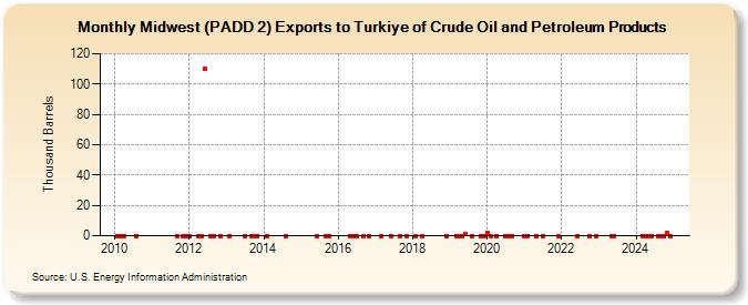 Midwest (PADD 2) Exports to Turkiye of Crude Oil and Petroleum Products (Thousand Barrels)