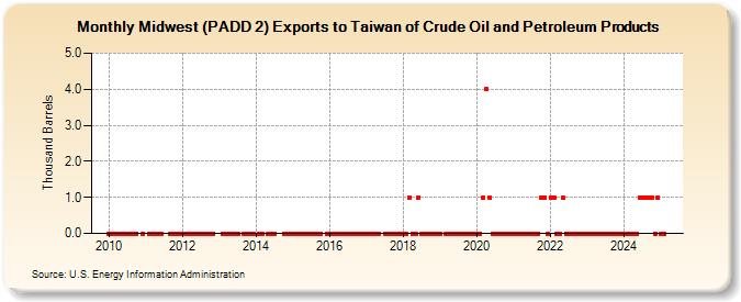 Midwest (PADD 2) Exports to Taiwan of Crude Oil and Petroleum Products (Thousand Barrels)