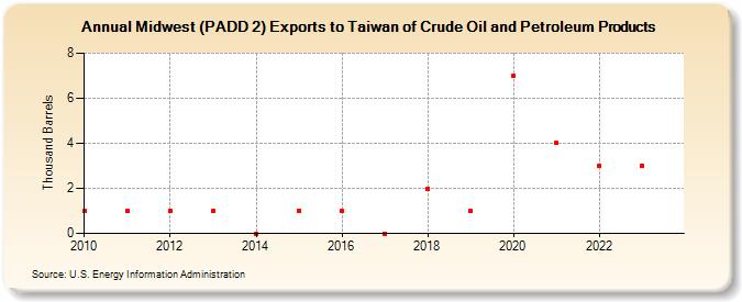 Midwest (PADD 2) Exports to Taiwan of Crude Oil and Petroleum Products (Thousand Barrels)