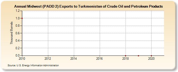 Midwest (PADD 2) Exports to Turkmenistan of Crude Oil and Petroleum Products (Thousand Barrels)