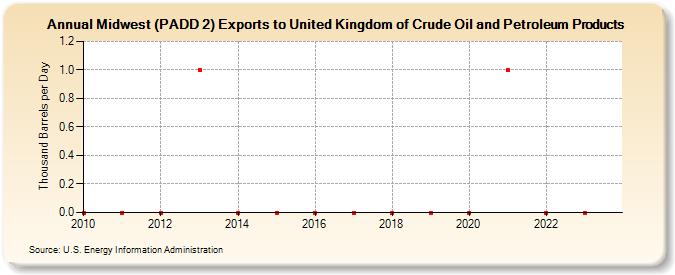 Midwest (PADD 2) Exports to United Kingdom of Crude Oil and Petroleum Products (Thousand Barrels per Day)