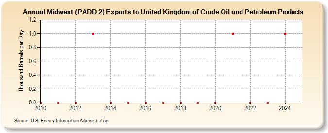 Midwest (PADD 2) Exports to United Kingdom of Crude Oil and Petroleum Products (Thousand Barrels per Day)