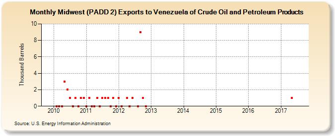 Midwest (PADD 2) Exports to Venezuela of Crude Oil and Petroleum Products (Thousand Barrels)