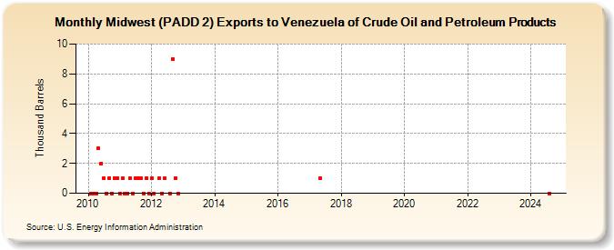 Midwest (PADD 2) Exports to Venezuela of Crude Oil and Petroleum Products (Thousand Barrels)