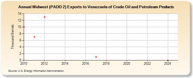 Midwest (PADD 2) Exports to Venezuela of Crude Oil and Petroleum Products (Thousand Barrels)