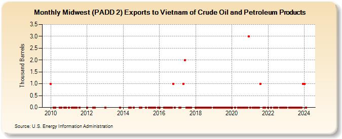 Midwest (PADD 2) Exports to Vietnam of Crude Oil and Petroleum Products (Thousand Barrels)