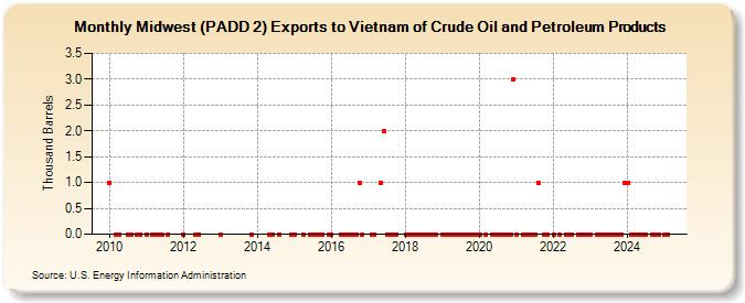 Midwest (PADD 2) Exports to Vietnam of Crude Oil and Petroleum Products (Thousand Barrels)