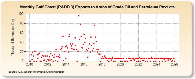 Gulf Coast (PADD 3) Exports to Aruba of Crude Oil and Petroleum Products (Thousand Barrels per Day)