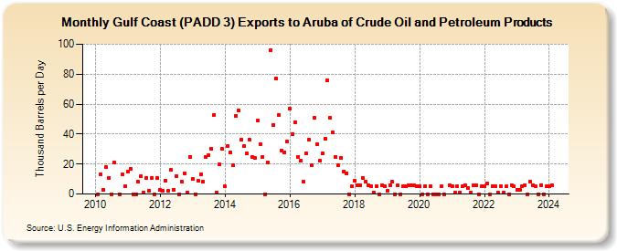 Gulf Coast (PADD 3) Exports to Aruba of Crude Oil and Petroleum Products (Thousand Barrels per Day)