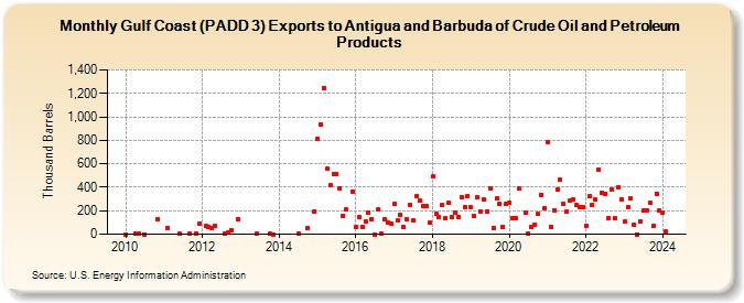 Gulf Coast (PADD 3) Exports to Antigua and Barbuda of Crude Oil and Petroleum Products (Thousand Barrels)