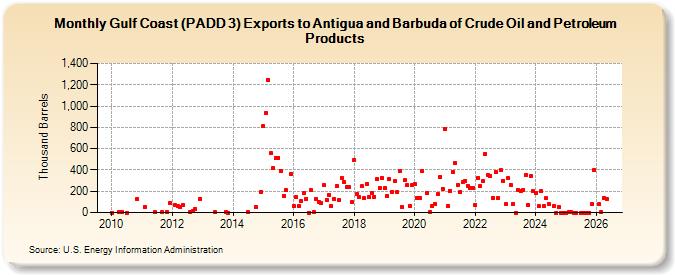 Gulf Coast (PADD 3) Exports to Antigua and Barbuda of Crude Oil and Petroleum Products (Thousand Barrels)