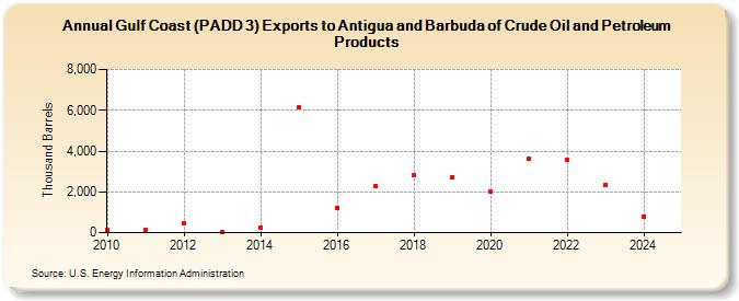 Gulf Coast (PADD 3) Exports to Antigua and Barbuda of Crude Oil and Petroleum Products (Thousand Barrels)