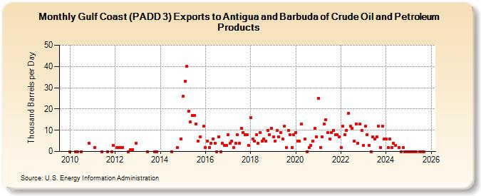 Gulf Coast (PADD 3) Exports to Antigua and Barbuda of Crude Oil and Petroleum Products (Thousand Barrels per Day)