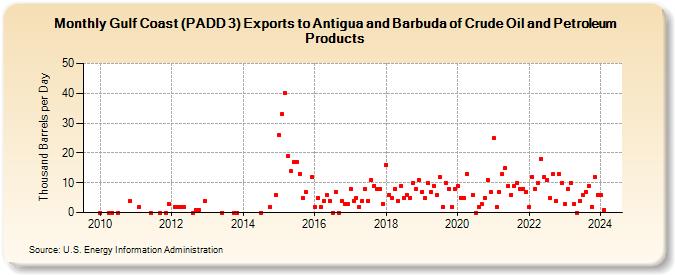 Gulf Coast (PADD 3) Exports to Antigua and Barbuda of Crude Oil and Petroleum Products (Thousand Barrels per Day)
