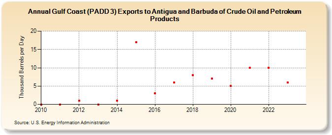 Gulf Coast (PADD 3) Exports to Antigua and Barbuda of Crude Oil and Petroleum Products (Thousand Barrels per Day)
