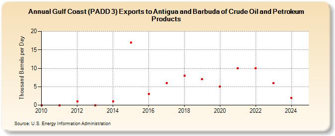 Gulf Coast (PADD 3) Exports to Antigua and Barbuda of Crude Oil and Petroleum Products (Thousand Barrels per Day)