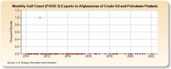 Gulf Coast (PADD 3) Exports to Afghanistan of Crude Oil and Petroleum Products (Thousand Barrels)