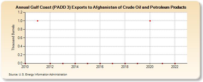 Gulf Coast (PADD 3) Exports to Afghanistan of Crude Oil and Petroleum Products (Thousand Barrels)