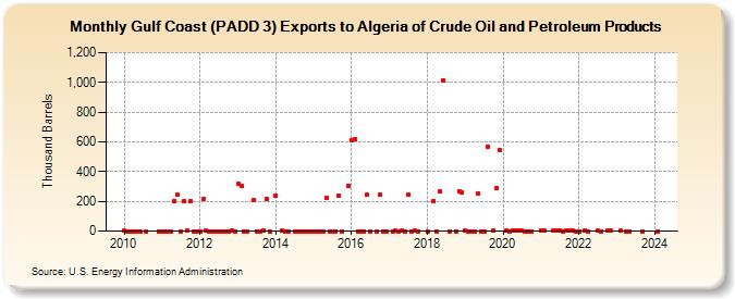 Gulf Coast (PADD 3) Exports to Algeria of Crude Oil and Petroleum Products (Thousand Barrels)