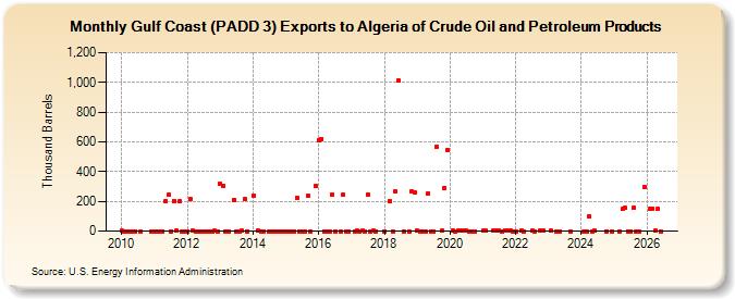 Gulf Coast (PADD 3) Exports to Algeria of Crude Oil and Petroleum Products (Thousand Barrels)