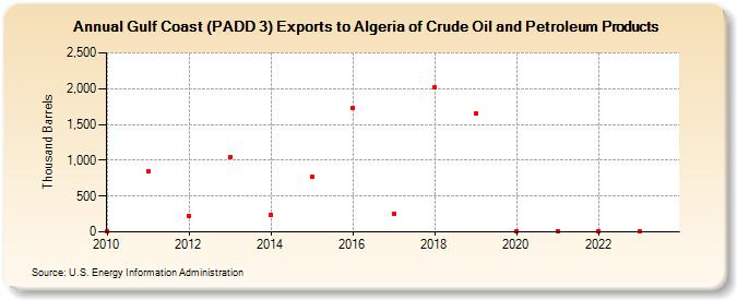 Gulf Coast (PADD 3) Exports to Algeria of Crude Oil and Petroleum Products (Thousand Barrels)