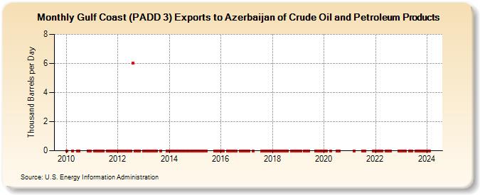 Gulf Coast (PADD 3) Exports to Azerbaijan of Crude Oil and Petroleum Products (Thousand Barrels per Day)