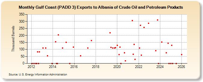 Gulf Coast (PADD 3) Exports to Albania of Crude Oil and Petroleum Products (Thousand Barrels)