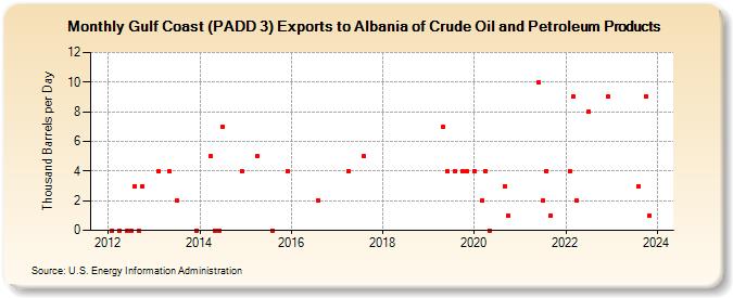 Gulf Coast (PADD 3) Exports to Albania of Crude Oil and Petroleum Products (Thousand Barrels per Day)