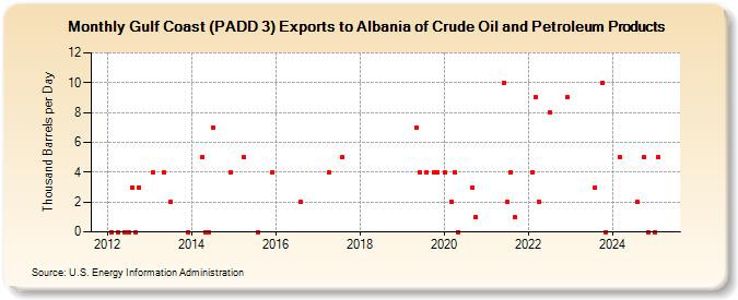 Gulf Coast (PADD 3) Exports to Albania of Crude Oil and Petroleum Products (Thousand Barrels per Day)
