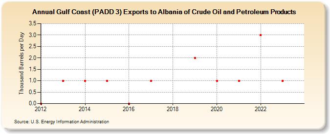 Gulf Coast (PADD 3) Exports to Albania of Crude Oil and Petroleum Products (Thousand Barrels per Day)