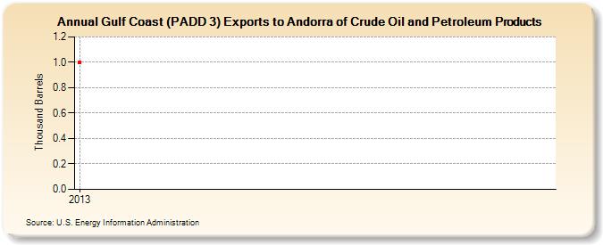 Gulf Coast (PADD 3) Exports to Andorra of Crude Oil and Petroleum Products (Thousand Barrels)