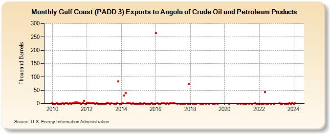 Gulf Coast (PADD 3) Exports to Angola of Crude Oil and Petroleum Products (Thousand Barrels)