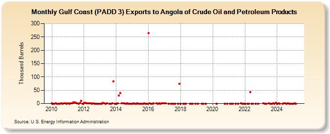 Gulf Coast (PADD 3) Exports to Angola of Crude Oil and Petroleum Products (Thousand Barrels)