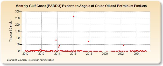 Gulf Coast (PADD 3) Exports to Angola of Crude Oil and Petroleum Products (Thousand Barrels)