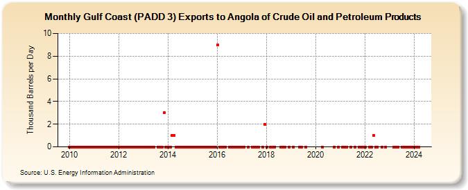 Gulf Coast (PADD 3) Exports to Angola of Crude Oil and Petroleum Products (Thousand Barrels per Day)