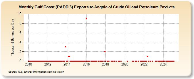 Gulf Coast (PADD 3) Exports to Angola of Crude Oil and Petroleum Products (Thousand Barrels per Day)