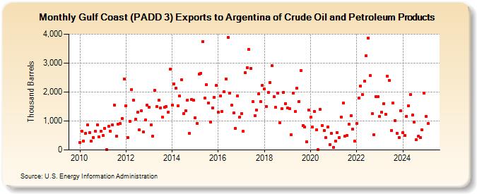 Gulf Coast (PADD 3) Exports to Argentina of Crude Oil and Petroleum Products (Thousand Barrels)