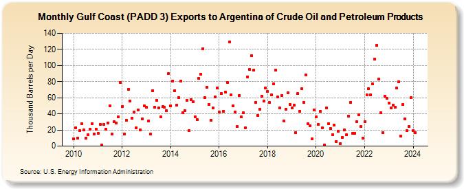 Gulf Coast (PADD 3) Exports to Argentina of Crude Oil and Petroleum Products (Thousand Barrels per Day)