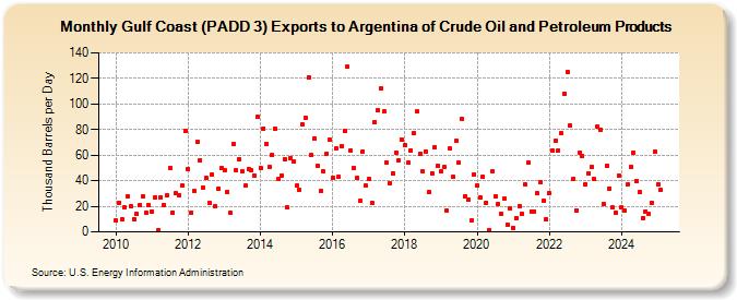 Gulf Coast (PADD 3) Exports to Argentina of Crude Oil and Petroleum Products (Thousand Barrels per Day)