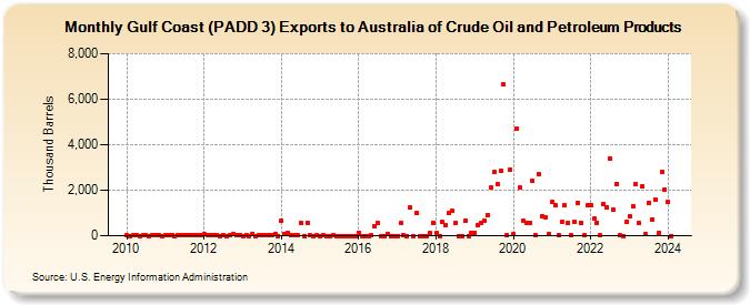 Gulf Coast (PADD 3) Exports to Australia of Crude Oil and Petroleum Products (Thousand Barrels)